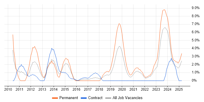 Job vacancy trend for Hyper-V in Plymouth