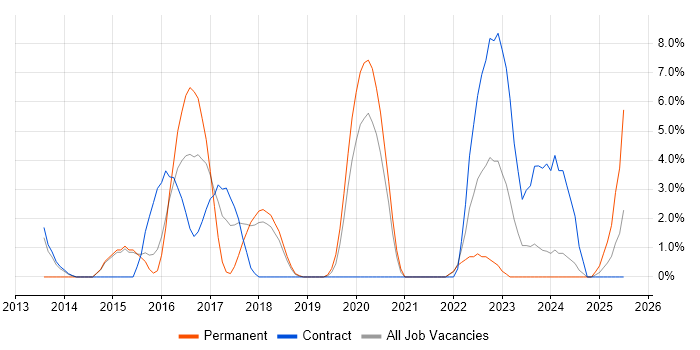 Job vacancy trend for IaaS in Plymouth