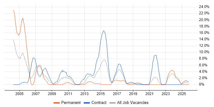 IBM job vacancy trend in Plymouth