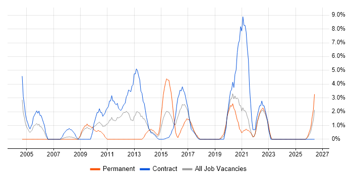 IFS job vacancy trend in Plymouth