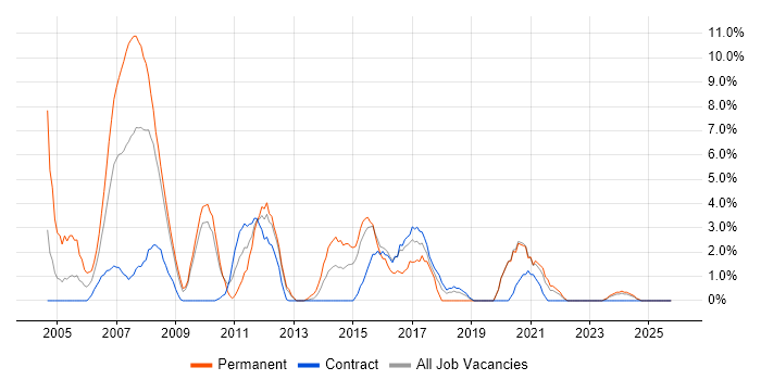 IIS job vacancy trend in Plymouth