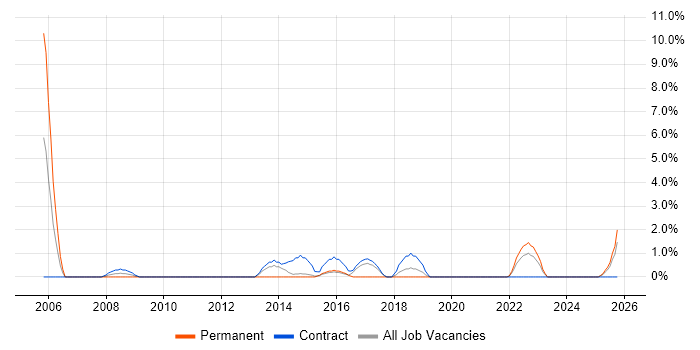 Impact Analysis job vacancy trend in Plymouth