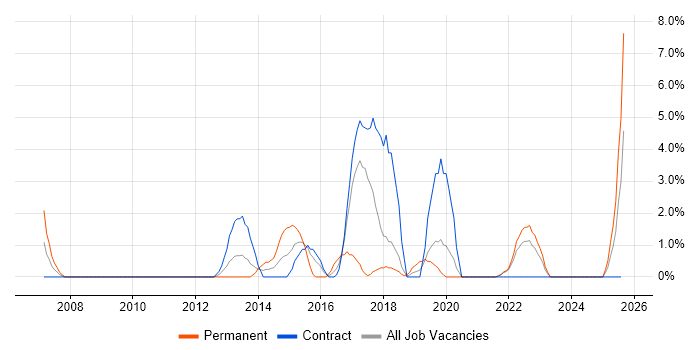 Job vacancy trend for Impact Assessments in Plymouth