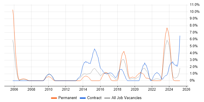Job vacancy trend for Incident Management in Plymouth Job vacancy trend for Incident Management in Plymouth
