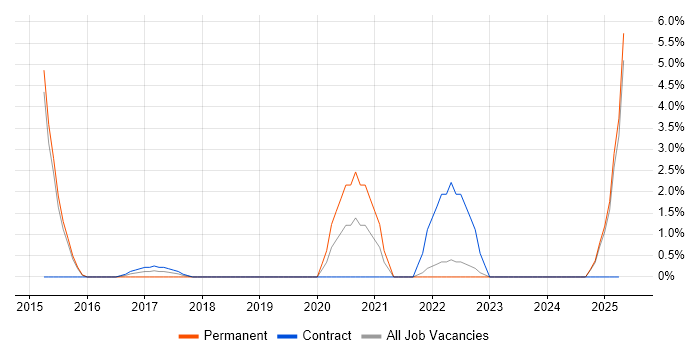 Job vacancy trend for Incident Response in Plymouth