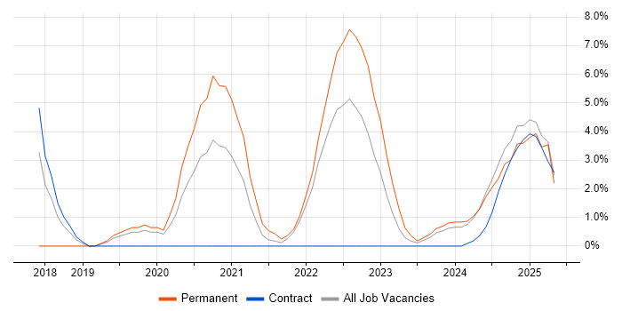 Job vacancy trend for Inclusion and Diversity in Plymouth