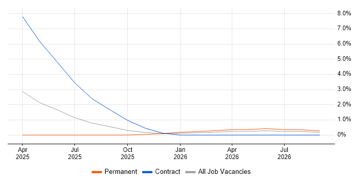 Inclusive Design job vacancy trend in Plymouth