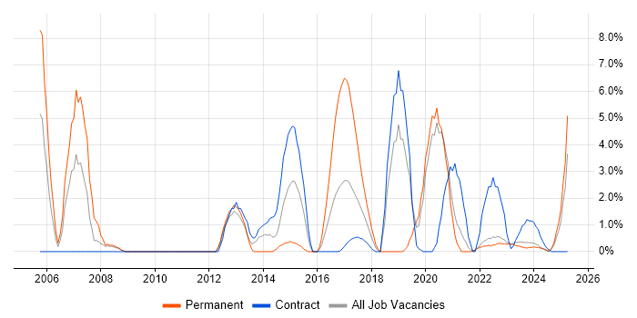 Job vacancy trend for Influencing Skills in Plymouth