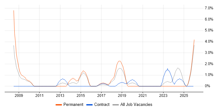 Information Management job vacancy trend in Plymouth