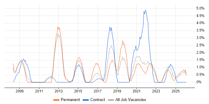 Information Security job vacancy trend in Plymouth