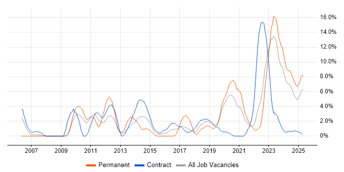 Job vacancy trend for Infrastructure Engineering in Plymouth Job vacancy trend for Infrastructure Engineering in Plymouth