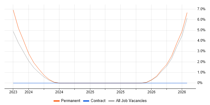 Infrastructure Security Specialist job vacancy trend in Plymouth