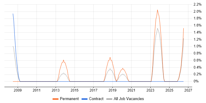 Infrastructure Specialist job vacancy trend in Plymouth