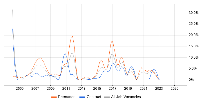 Job vacancy trend for Internet in Plymouth