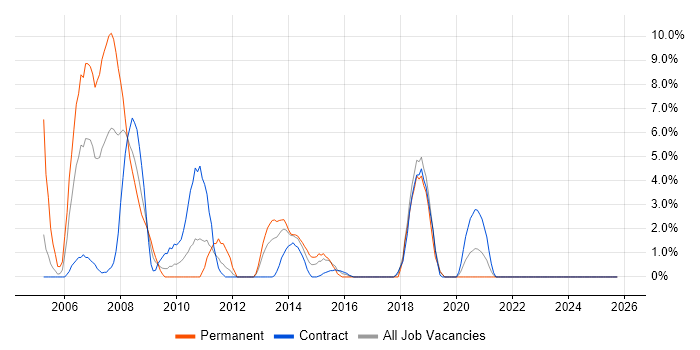 Intranet job vacancy trend in Plymouth