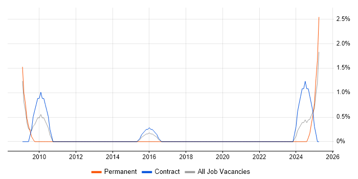 Job vacancy trend for Inventory Management in Plymouth
