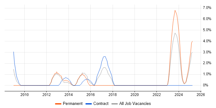 Job vacancy trend for IPsec in Plymouth