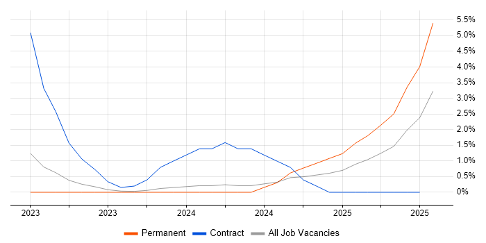 Job vacancy trend for ISO 19650 in Plymouth
