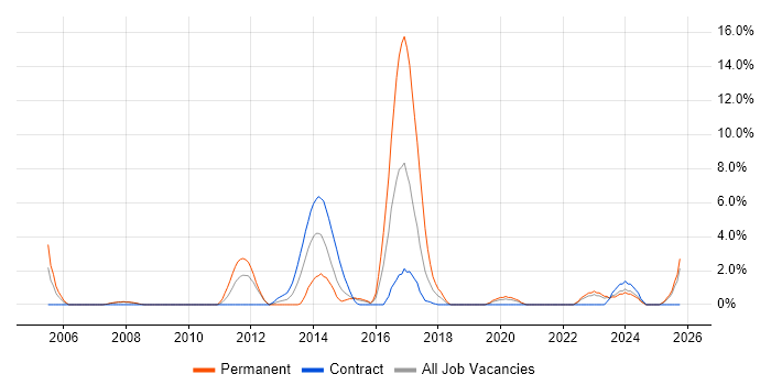 ISO 9001 job vacancy trend in Plymouth