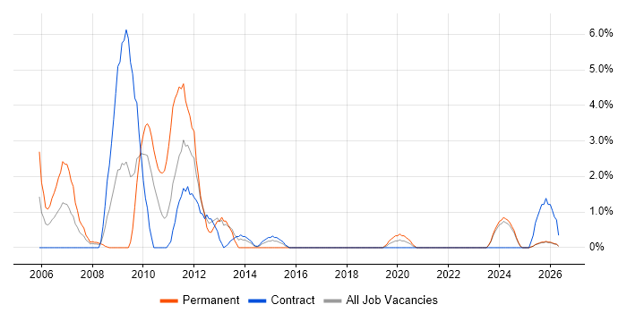 IT Administrator job vacancy trend in Plymouth