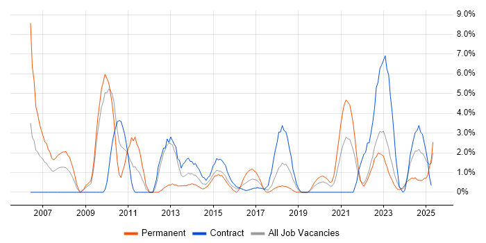Job vacancy trend for IT Analyst in Plymouth