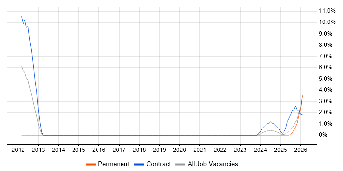 IT Asset Management job vacancy trend in Plymouth