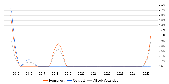 Job vacancy trend for IT Director in Plymouth Job vacancy trend for IT Director in Plymouth