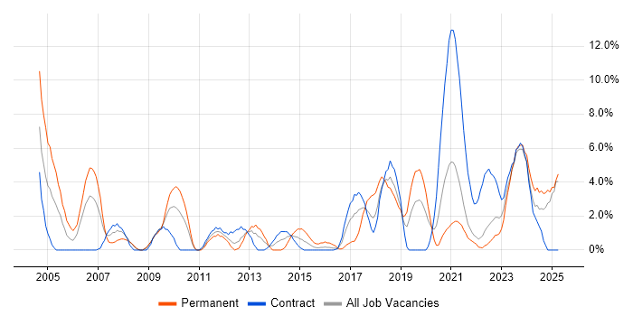 Job vacancy trend for IT Engineer in Plymouth