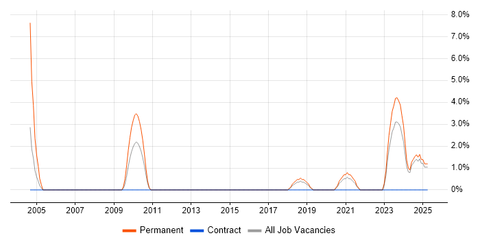 Job vacancy trend for IT Infrastructure Engineer in Plymouth
