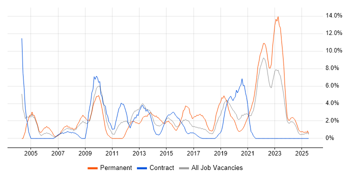 Job vacancy trend for IT Manager in Plymouth