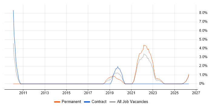 IT Services Manager job vacancy trend in Plymouth