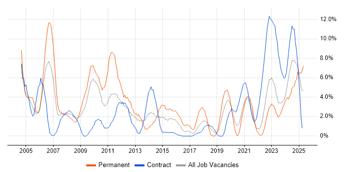 Job vacancy trend for IT Support in Plymouth