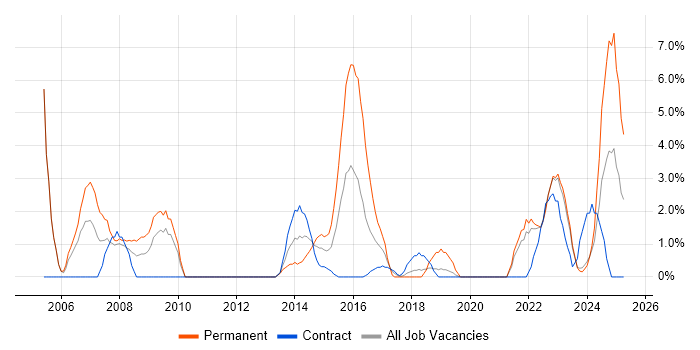 Job vacancy trend for IT Technician in Plymouth