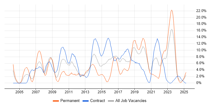 Job vacancy trend for ITIL in Plymouth