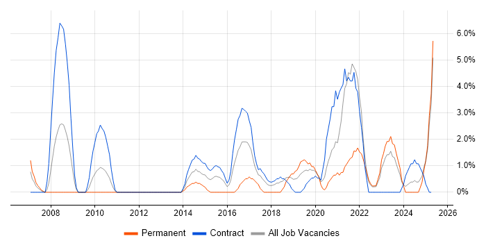 Job vacancy trend for ITSM in Plymouth
