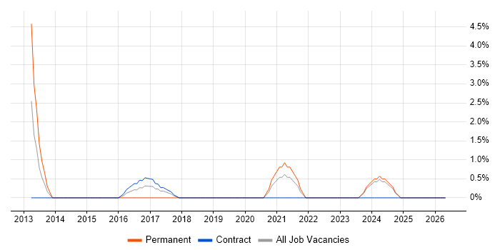 Jasmine job vacancy trend in Plymouth