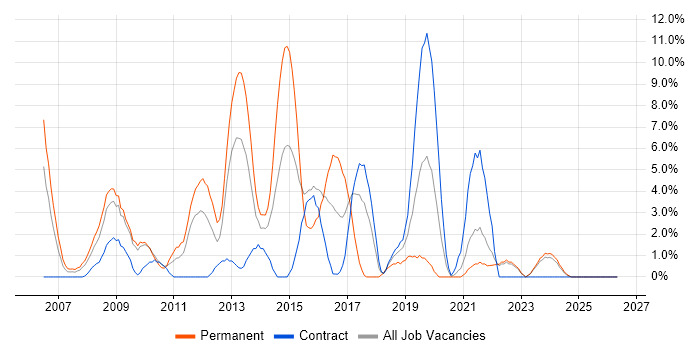 Java Developer job vacancy trend in Plymouth