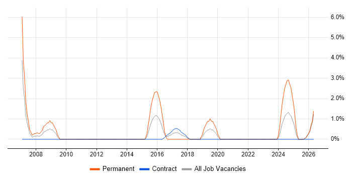 Java Engineer job vacancy trend in Plymouth