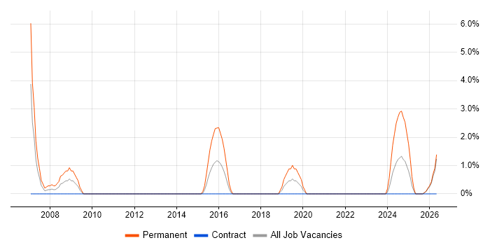 Java Software Engineer job vacancy trend in Plymouth