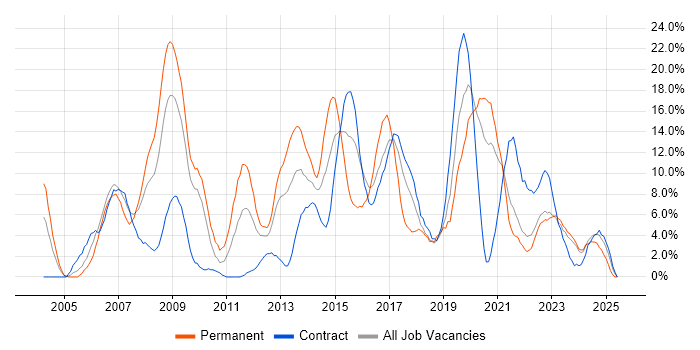 Job vacancy trend for Java in Plymouth Job vacancy trend for Java in Plymouth