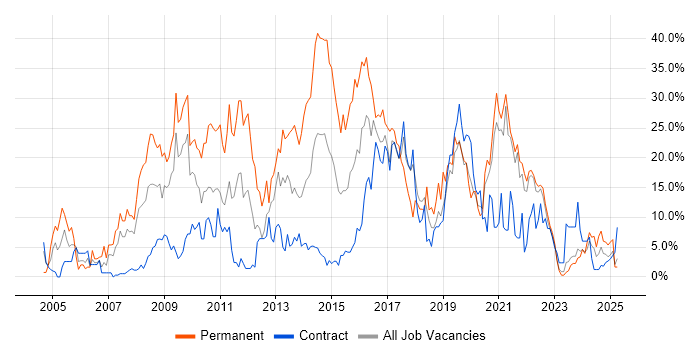 Job vacancy trend for JavaScript in Plymouth