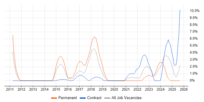 JIRA job vacancy trend in Plymouth