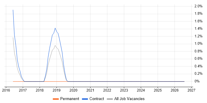 Journey Map job vacancy trend in Plymouth