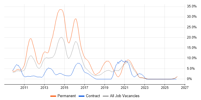 jQuery job vacancy trend in Plymouth