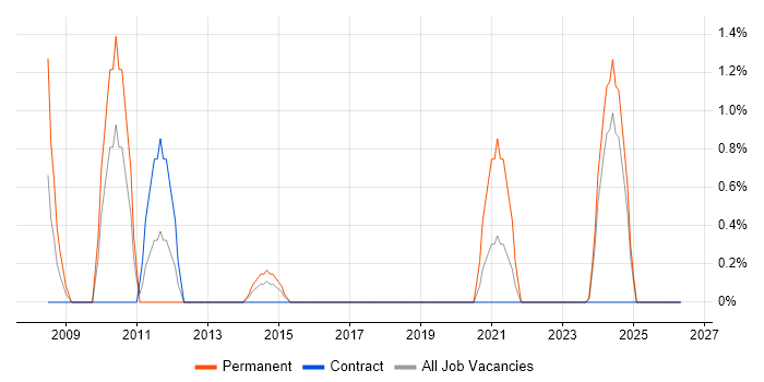 Junior C# Developer job vacancy trend in Plymouth