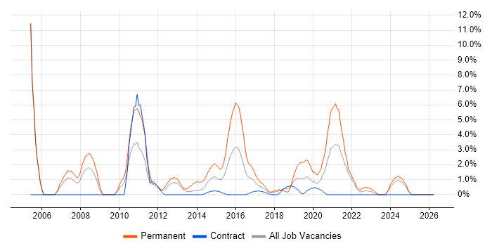 Junior Developer job vacancy trend in Plymouth