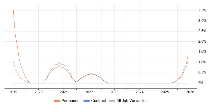 Junior DevOps job vacancy trend in Plymouth
