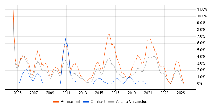 Junior job vacancy trend in Plymouth