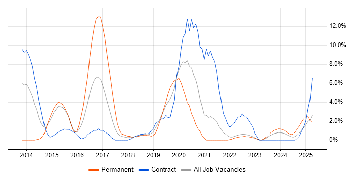 Job vacancy trend for Kanban in Plymouth