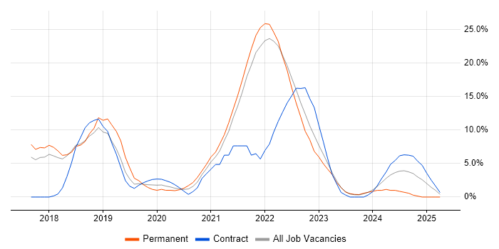 Job vacancy trend for Kubernetes in Plymouth Job vacancy trend for Kubernetes in Plymouth